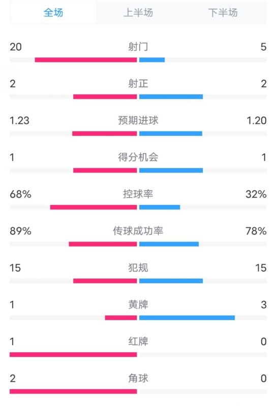 阿森納0-1西漢姆數(shù)據(jù)：射門20-5，射正2-2，紅牌1-0，控球68%-32%