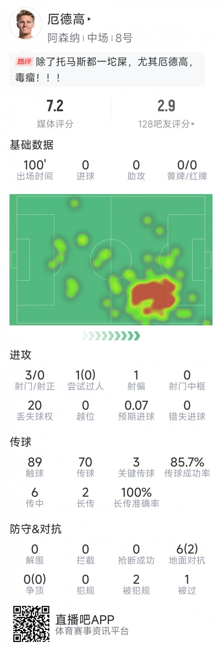 厄德高本場數(shù)據(jù)：3射0正，4次關(guān)鍵傳球，6次對抗2次成功
