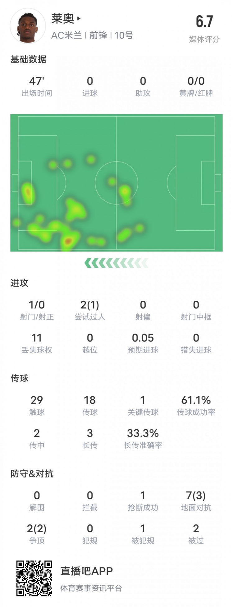 萊奧本場比賽數(shù)據(jù)：1過人成功1關(guān)鍵傳球11次丟失球權(quán)，評分6.7