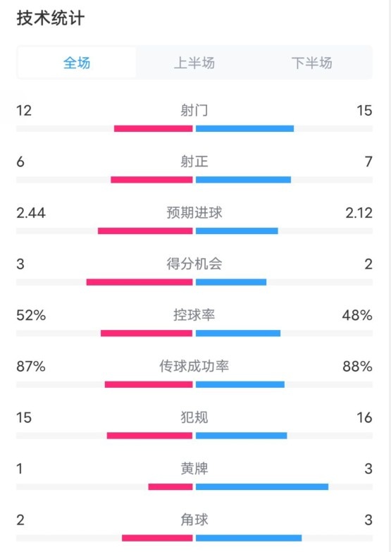 維拉2-1切爾西數(shù)據(jù)：射門12-15，射正6-7，控球率52%-48%