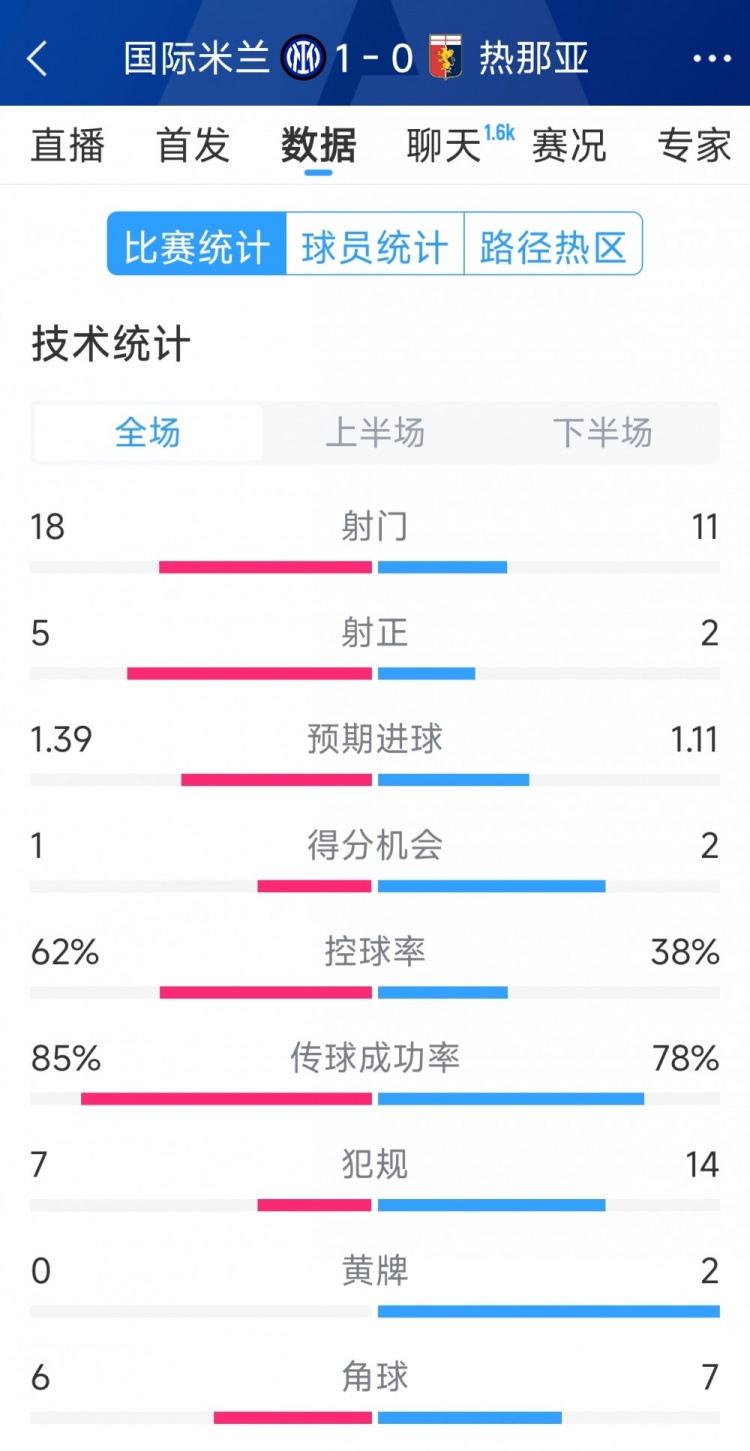 國米1-0熱那亞全場數據：射門18-11，射正 5-2，得分機會1-2