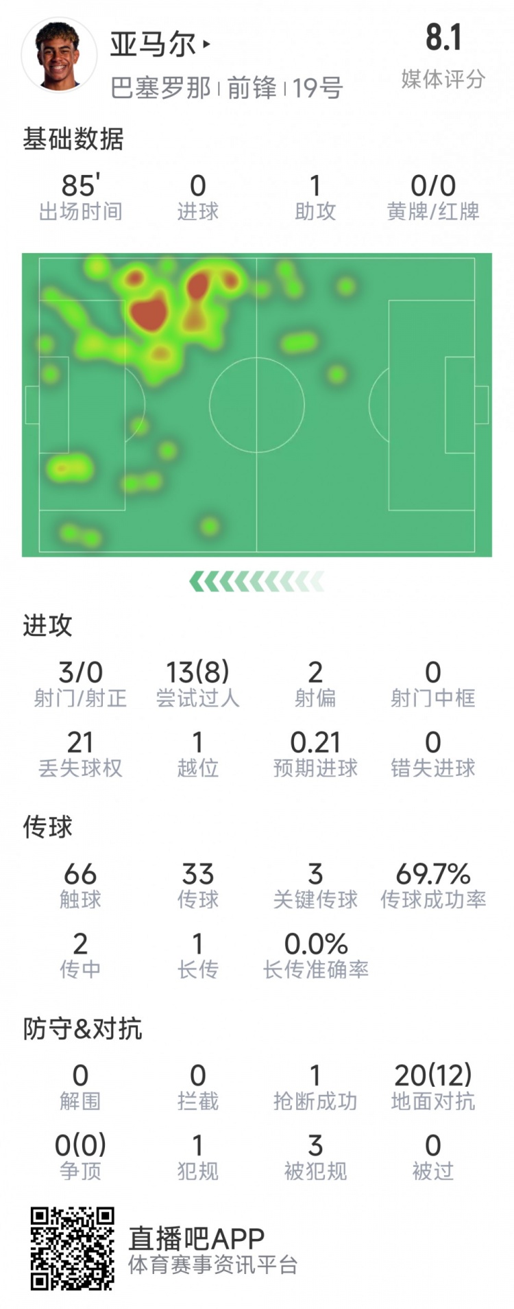 亞馬爾本場數據：1次助攻，3射0正，3次關鍵傳球，8次成功過人