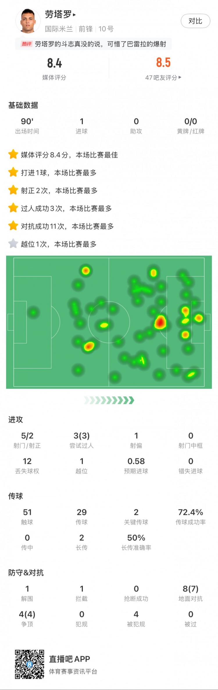 勞塔羅全場數據：進1球，5次射門2次射正，3次過人，2次關鍵傳球