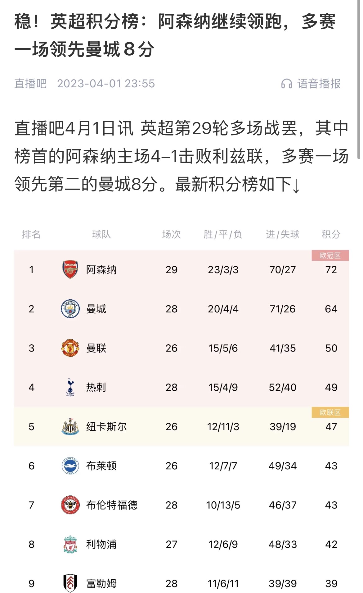 會(huì)有奇跡嗎？曼城上上賽季落后8分逆轉(zhuǎn)奪冠 槍手暫落后利物浦11分