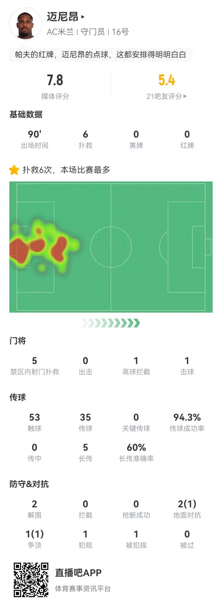 邁尼昂本場6撲救+1送點，5長傳3成功+2解圍 獲評7.8分全隊最高