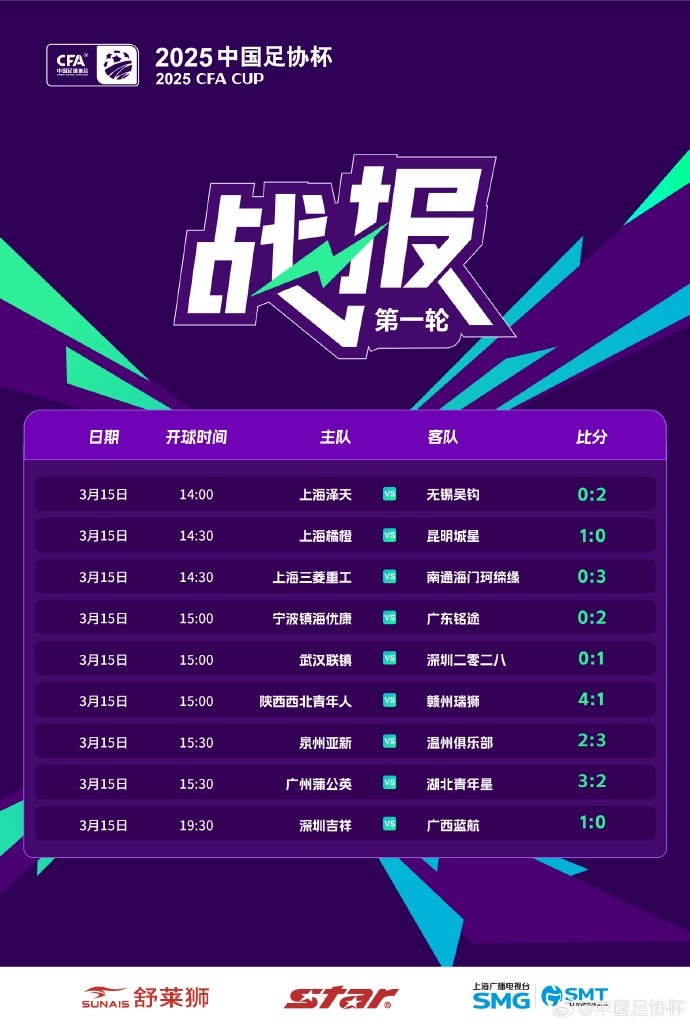 中國(guó)足協(xié)杯首輪第2比賽日：廣州蒲公英、溫州隊(duì)、深圳等球隊(duì)取勝