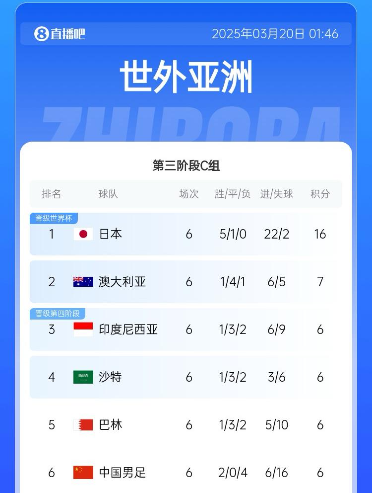 國足目前出線概率：直接晉級2.6%，進下一輪26.7%，出局70.7%