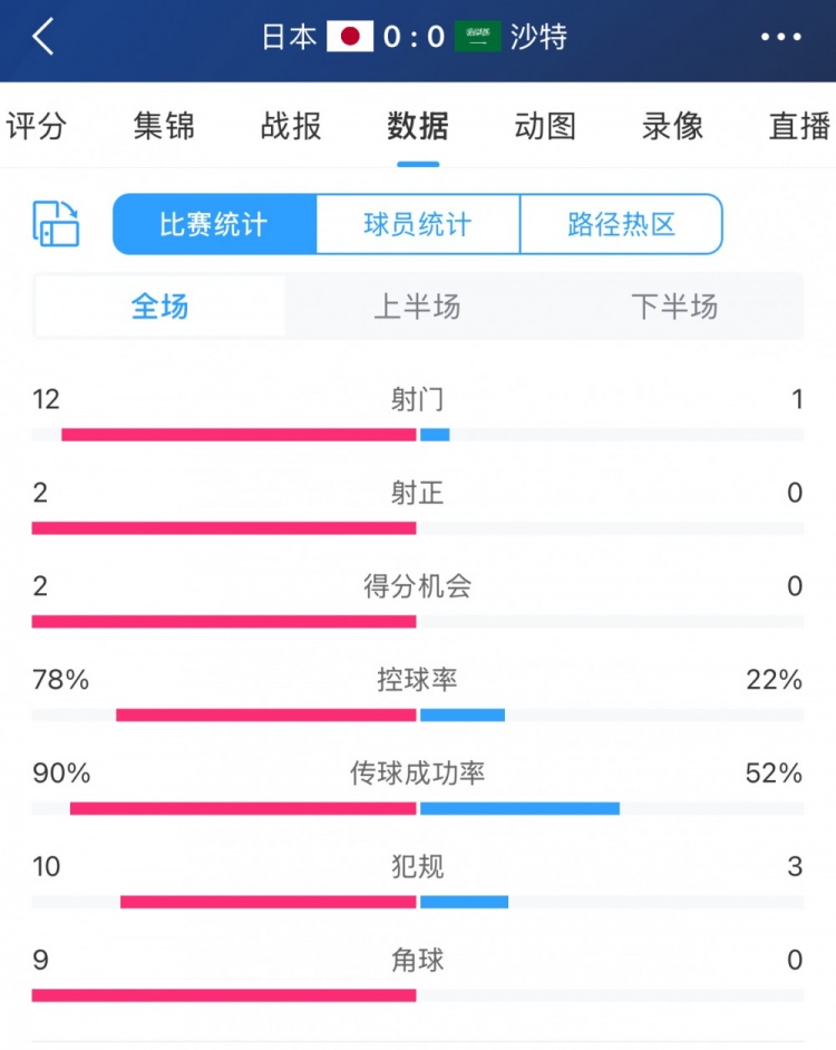 進(jìn)攻不夠防守來湊！沙特控球兩成&全場1射，客戰(zhàn)日本搶到1分