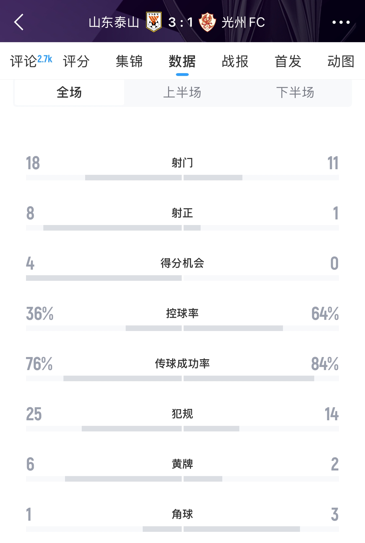 又被罰了！亞足聯(lián)官方：泰山對(duì)陣光州時(shí)6人染黃，罰款6000美元